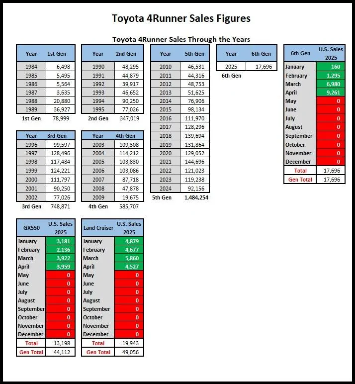 2025 Toyota 4runner April 2025 4Runner 6th Gen Sales Figure: 9,261 Units April 2025 4Runner Sales Figure 9,261