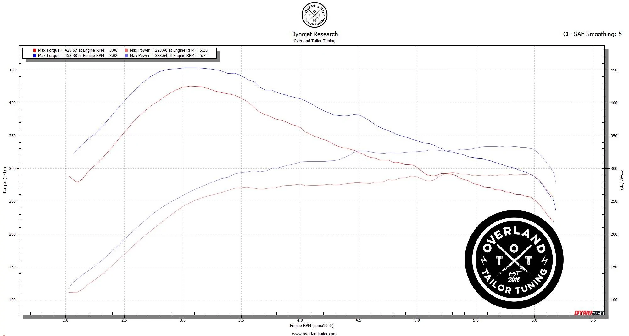 2025 4runner 6th gen OTT tune results (from TRDJon) TRD Pro - Hybrid - Stock vs OTT Stage 1