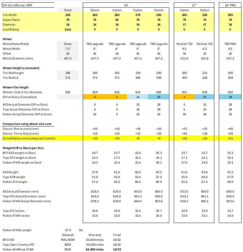 2025 Toyota 4runner Comparison of different wheel and tire size options + difference to size, stance, scrub radius, weight vs stock ORP wheels 2025 4Runner wheel sizes