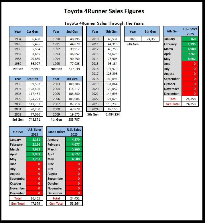 2025 4runner 6th gen May 2025 4Runner 6th Gen Sales Figure: 6,662 Units May 2025 4runner sales