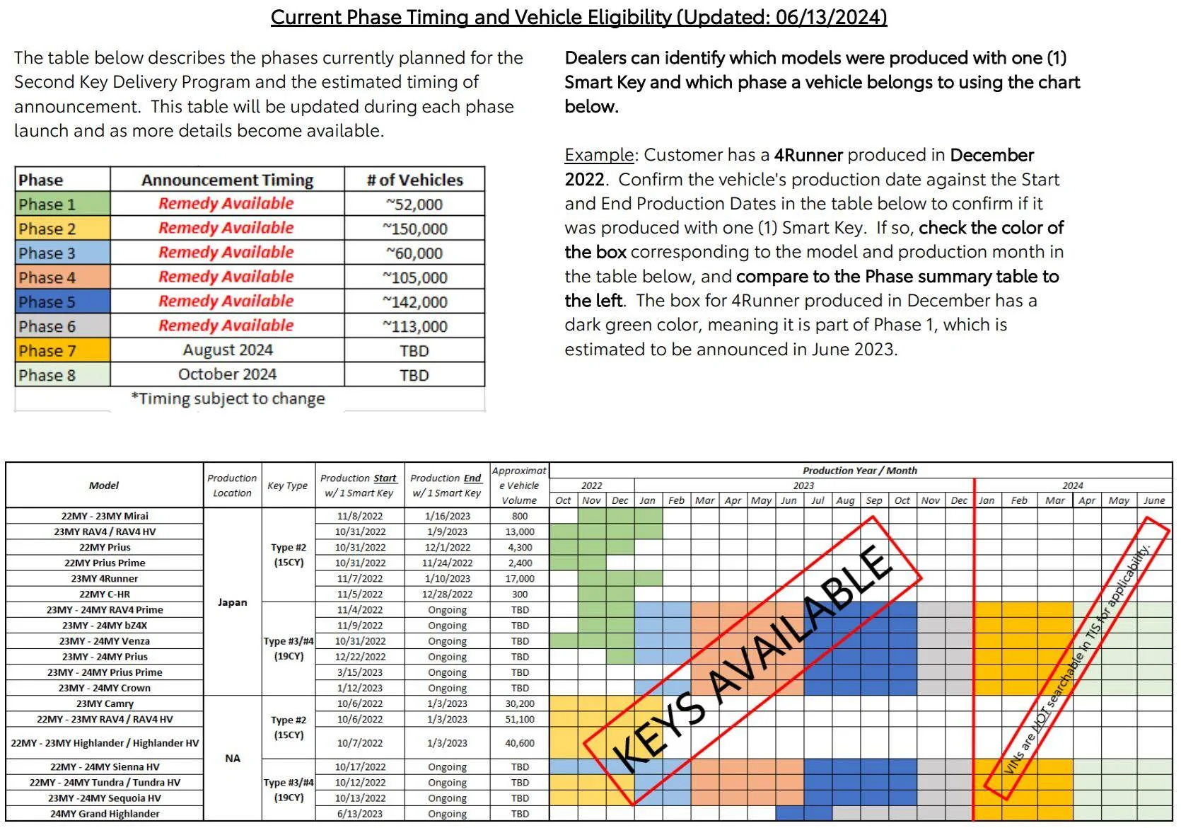 2025 4runner 6th gen How long of a delay in delivery? Tundra Key Fob Timeline Chart