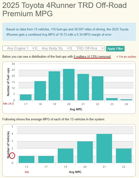 2025 4runner 6th gen Real World MPG by Owners (gas non-hybrid 4Runner) - Post Yours ⛽️ Fuelly MPG