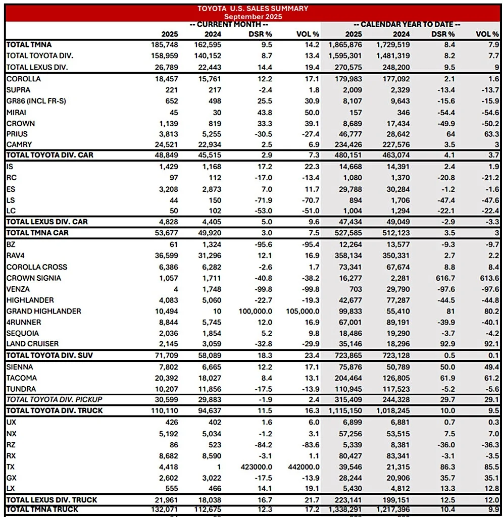 2025 4runner 6th gen 4Runner 6th Gen Sales Figure For September 2025 -- 8,844 Vehicles Sold Toyota-Sales-996x1024