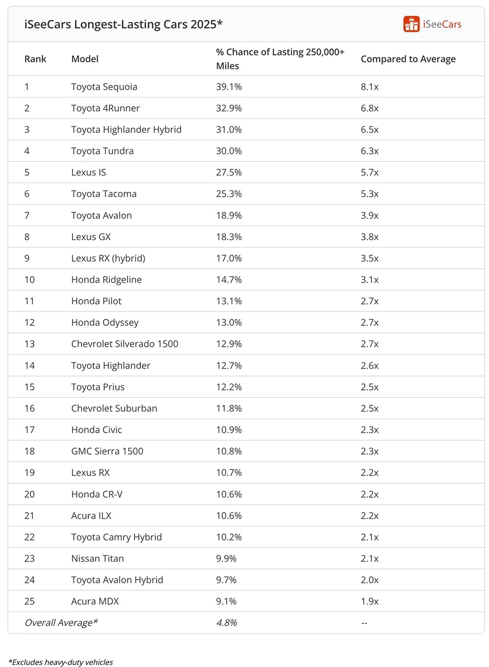 2025 4runner 6th gen 4Runner has second best longevity of all vehicles. 32.9% chance of lasting 250K+ miles according to iSeeCars study Screenshot 2025-10-13 at 7.44.54 AM