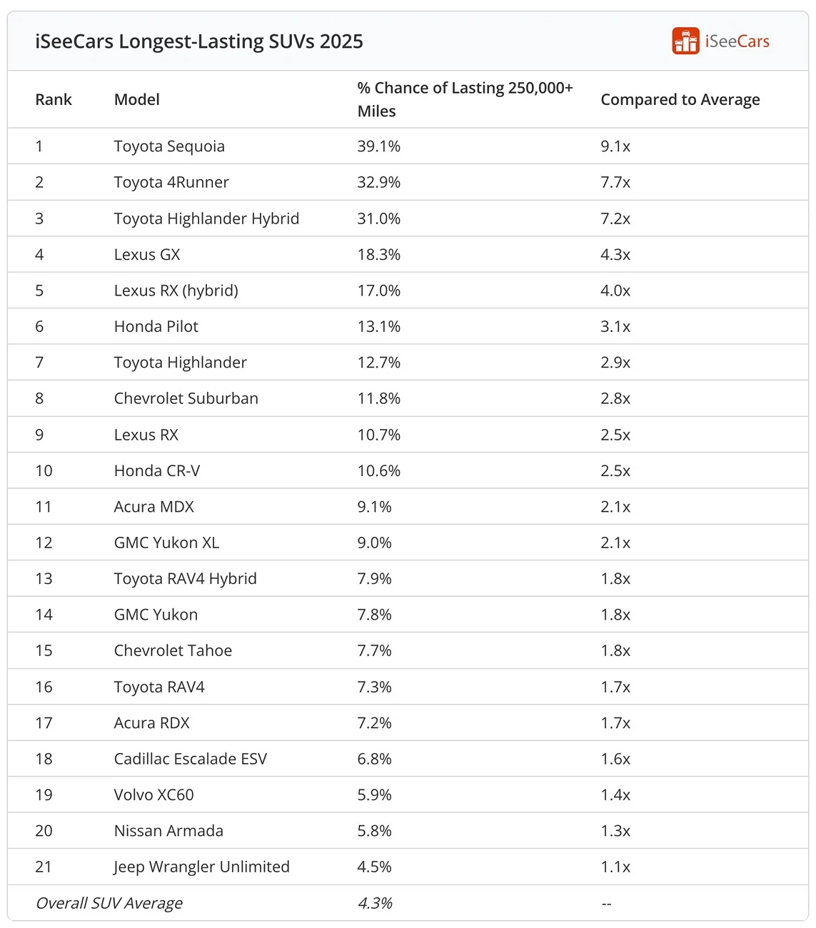2025 4runner 6th gen 4Runner has second best longevity of all vehicles. 32.9% chance of lasting 250K+ miles according to iSeeCars study Screenshot 2025-10-13 at 7.45.52 AM