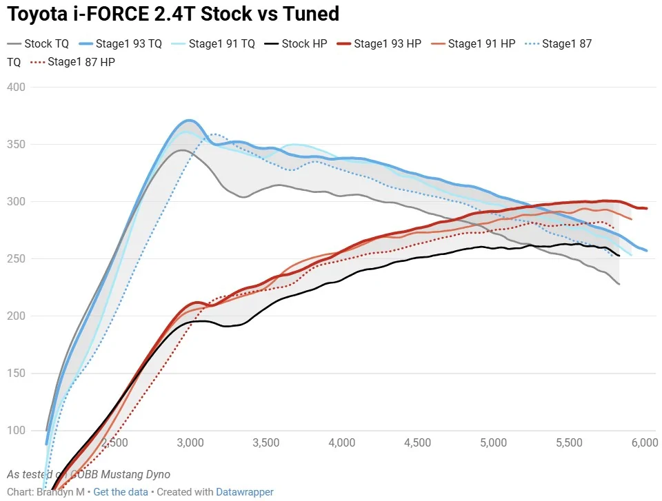 2025 4runner 6th gen COBB Tuning released for 2025+ 4Runner 6th gen (Accessport + High Flow Air Filter) COBB Tuning released for 2025+ 4Runner 6th gen (Accessport + High Flow Air Filter)