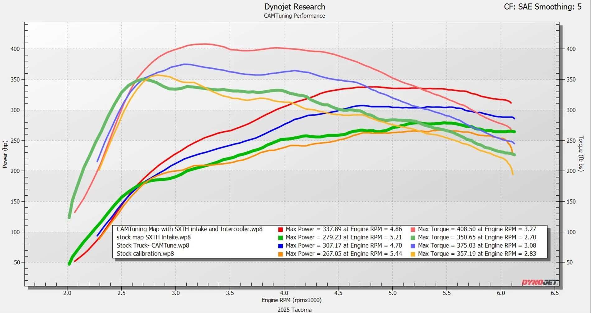 2025 4runner 6th gen CAMTuning 2.4L Tuning development with Cobb Tuning Dyno Compilation 11_2_2025