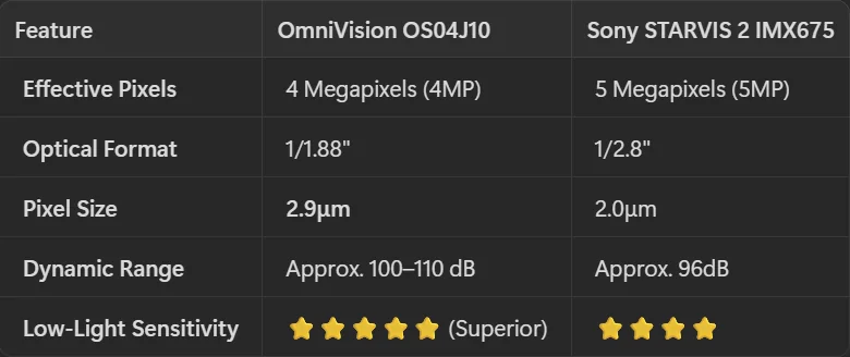 2025 4runner 6th gen Sensor Showdown: Sony STARVIS 2 IMX675 vs. OmniVision OS04J10 - The Low-Light King? core specs