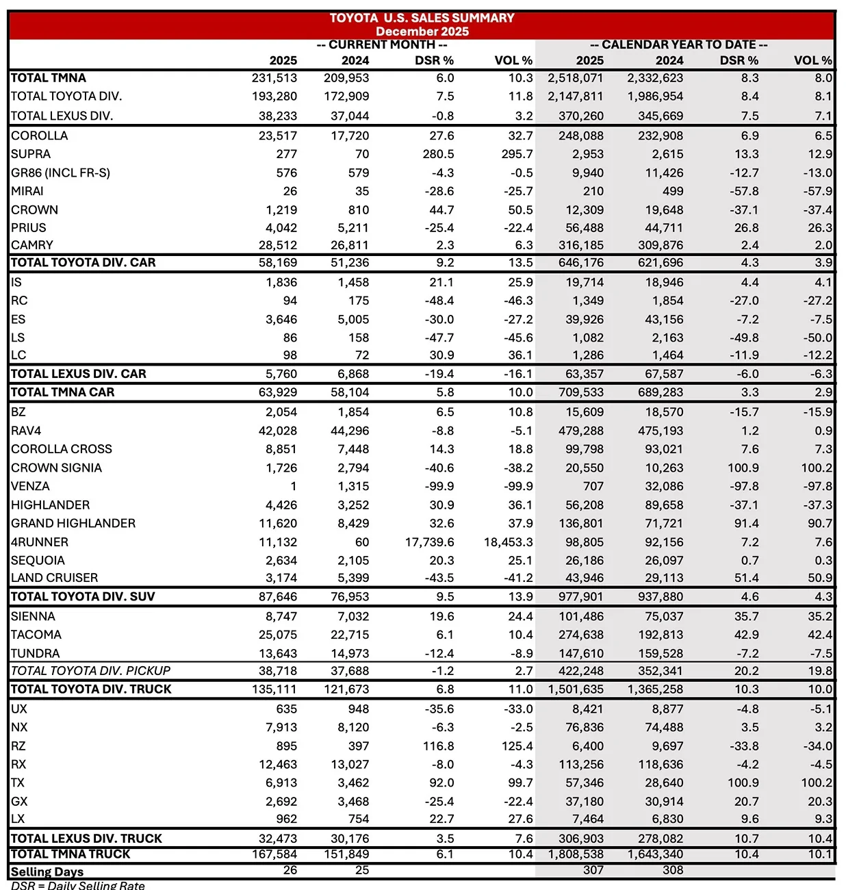 2025 4runner 6th gen Toyota Reports 2025 4Runner (and Total) U.S. Sales Results Toyota Reports 2025 4Runner (and Total) U.S. Sales Results 1