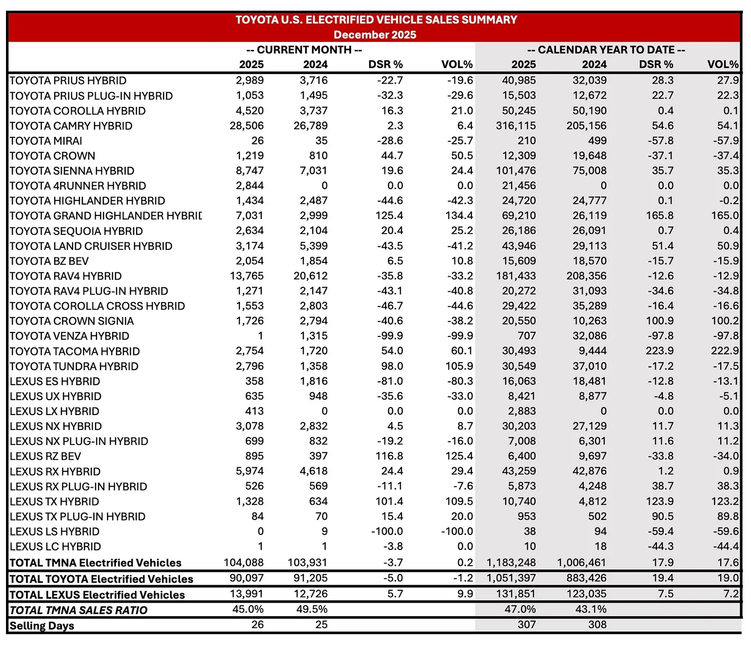 2025 4runner 6th gen Toyota Reports 2025 4Runner (and Total) U.S. Sales Results Toyota Reports 2025 4Runner (and Total) U.S. Sales Results 2