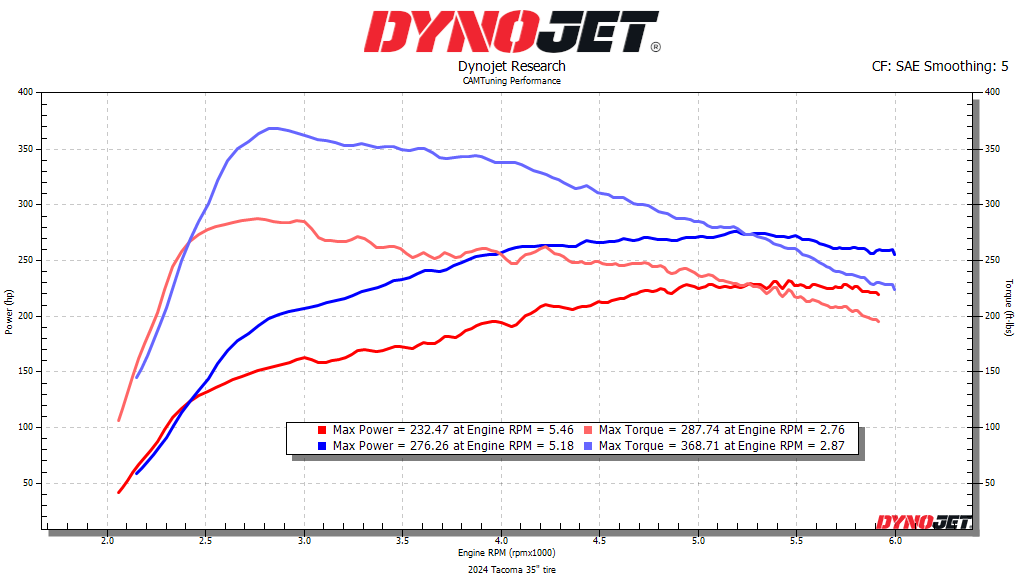 2025 4runner 6th gen Tuning Facts - Understand Your 4Runner Like We Do at CAMTuning 2024 non  hybrid tacoma 35i