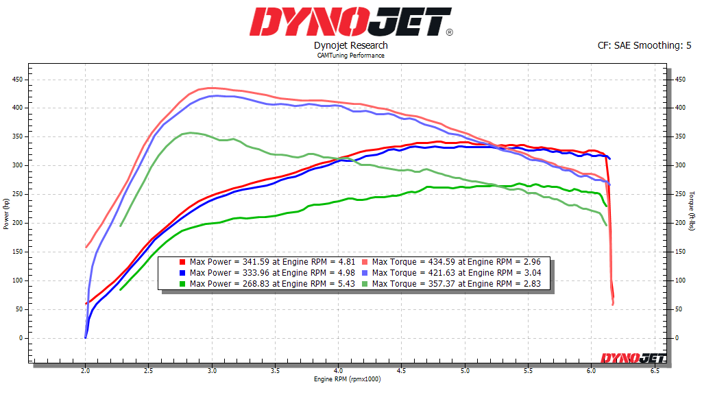2025 4runner 6th gen CAMTuning 2.4L Tuning development with Cobb Tuning downpipe vs stock vs stockdownpipe