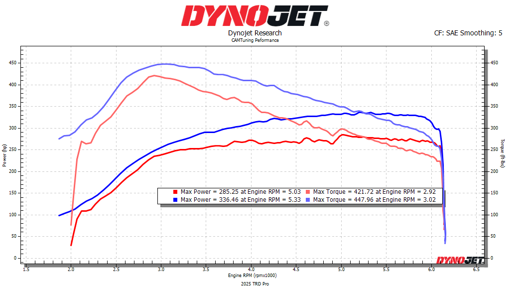2025 4runner 6th gen CAMTuning 2.4L Tuning development with Cobb Tuning 2025 trdpro