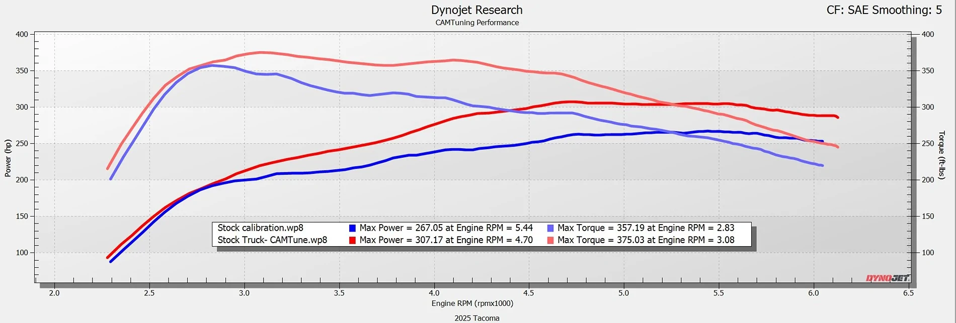 2025 4runner 6th gen CAMTuning 2.4L Tuning development with Cobb Tuning stock vs tuned (no mods)