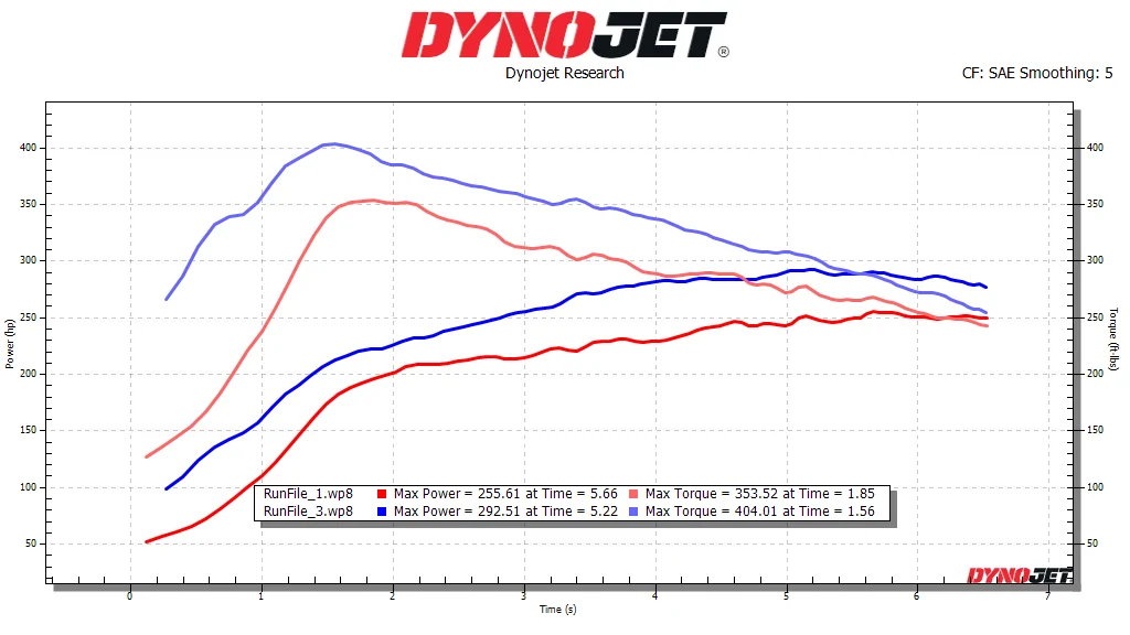 2025 4runner 6th gen 2026 4Runner TRD Sport Dyno Results (Stock vs Tuned on 86 Octane) Mike 86 octan