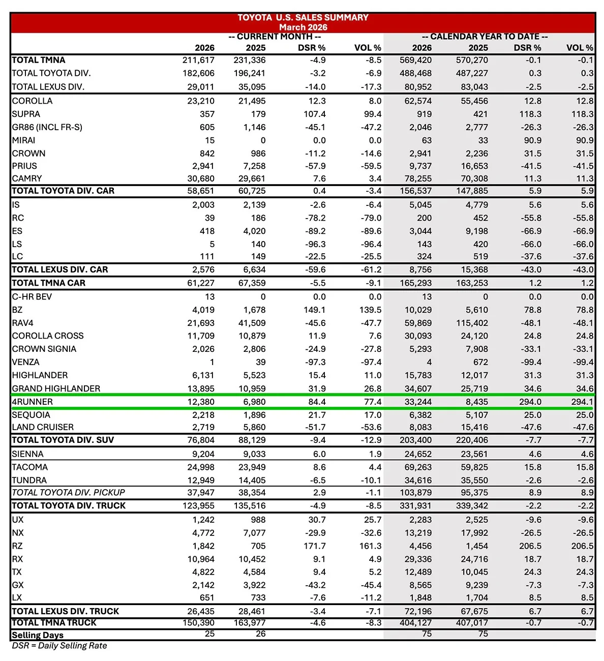 2025 2026 4runner 6th gen 4Runner 6th Gen Sales Report For March 2026 2026 4runner 6th gen sales figures numbers March 2026 2