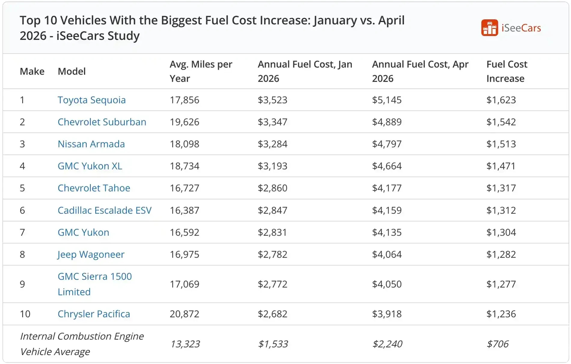 2025 2026 4runner 6th gen Mainstream vehicles with the biggest gas cost increase jan-apr 2026 1779291750833-9t