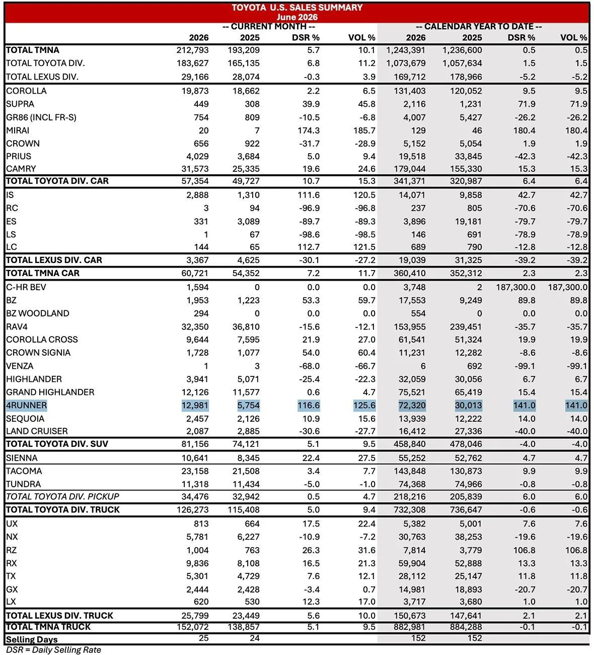 2025 2026 4runner 6th gen 2026 4Runner June and Q2 U.S. Sales Results Screenshot 2026-07-07 at 10.41.15 AM