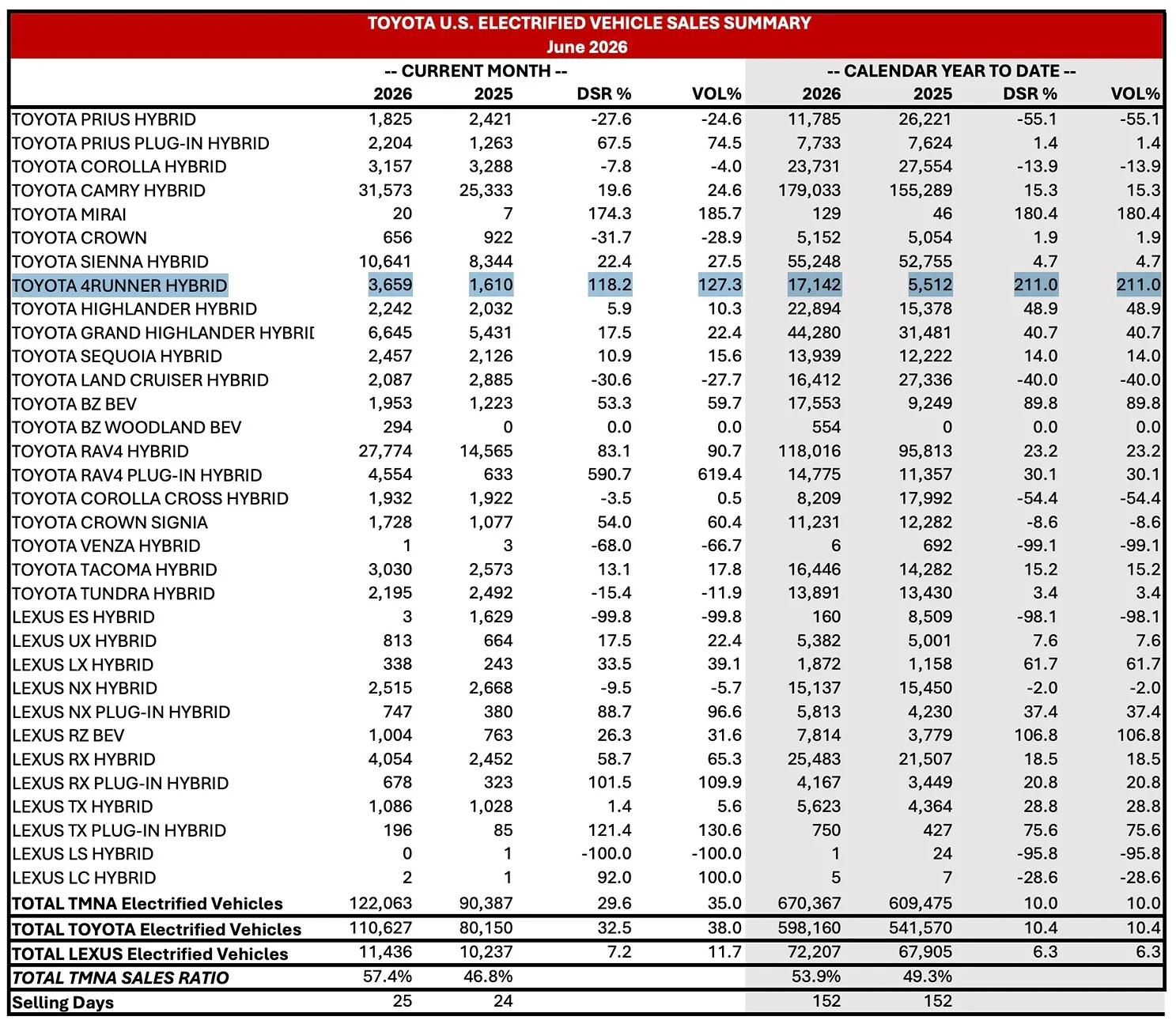 2025 2026 4runner 6th gen 2026 4Runner June and Q2 U.S. Sales Results Screenshot 2026-07-07 at 10.41.27 AM