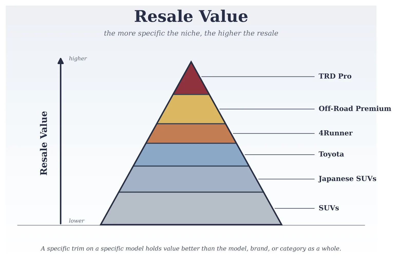 2025 2026 4runner 6th gen Why are you buying the 6th gen 4Runner / replacing your current vehicle? 4Runner Resale Value Pyramid