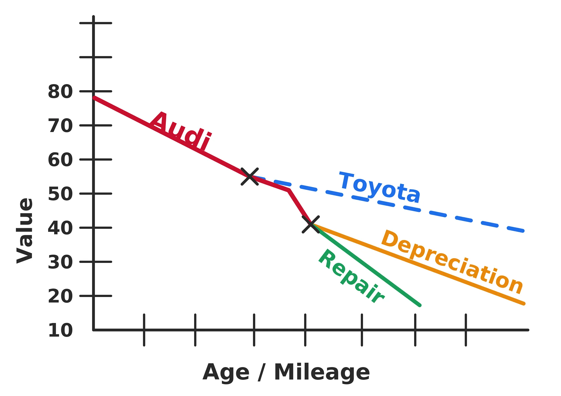 2025 2026 4runner 6th gen Why are you buying the 6th gen 4Runner / replacing your current vehicle? value_vs_age_mileag