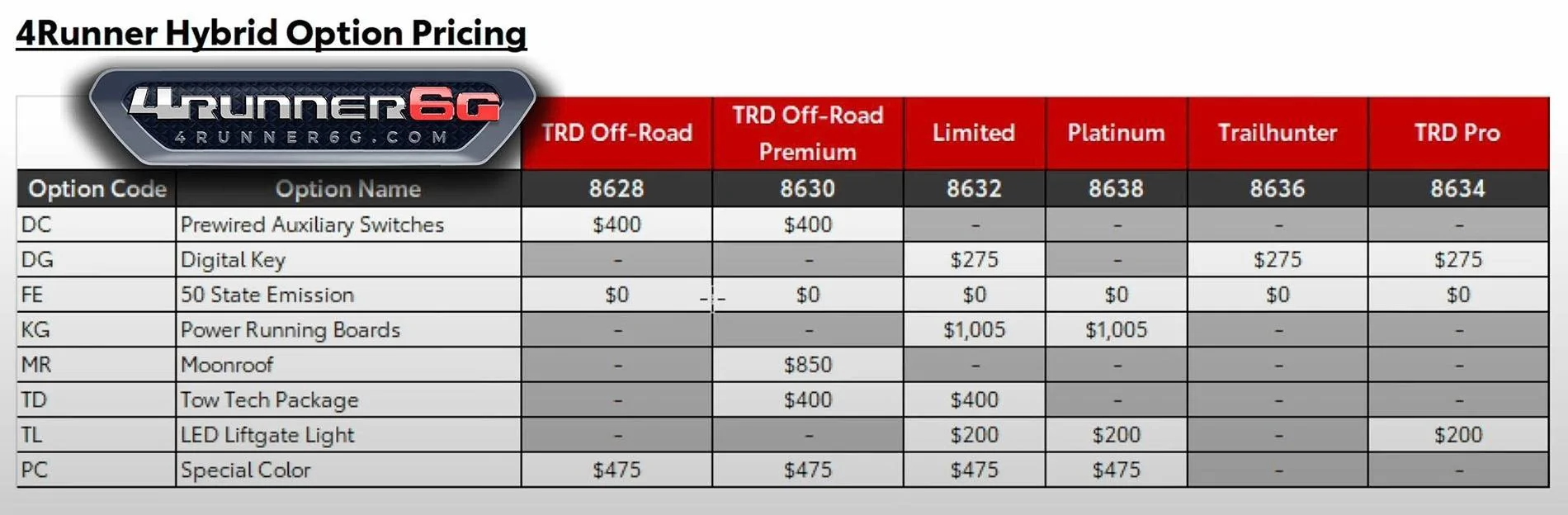 2025 Toyota 4runner 2025 4Runner Price Release! MSRP & Options Pricing for all trim levels, gas & hybrid models (6th Gen) options-pricing-2025-4runner-hybrid-models-jpg