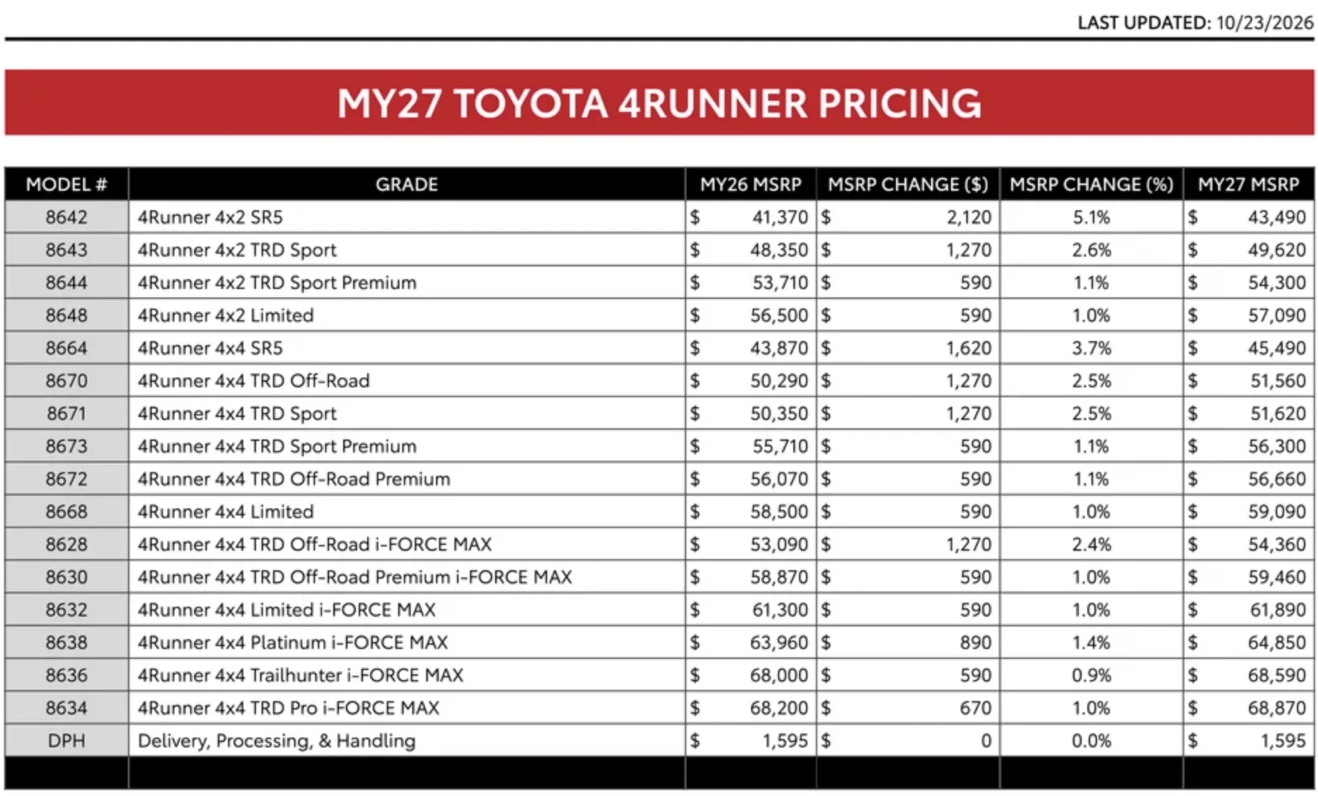 2025 2026 4runner 6th gen 2027 4Runner Order Guide out yet? my27