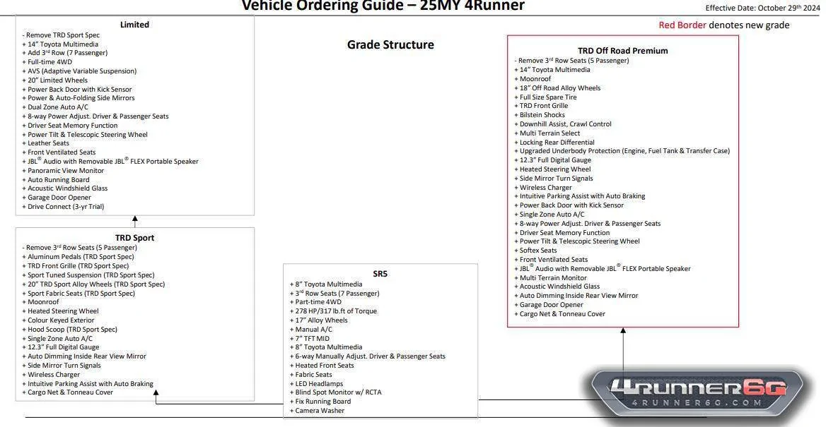 2025 Toyota 4runner SR5 optional third row or mandatory in Canada? canada-2025-4runner-trim-levels-jpg