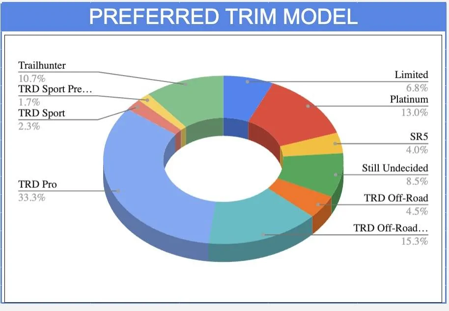 2025 4runner 6th gen 2025 4Runner Order | Pre-Order | Deposit | Reservation | Waitlist -- List & Stats 2025 4runner trims take rates deposits