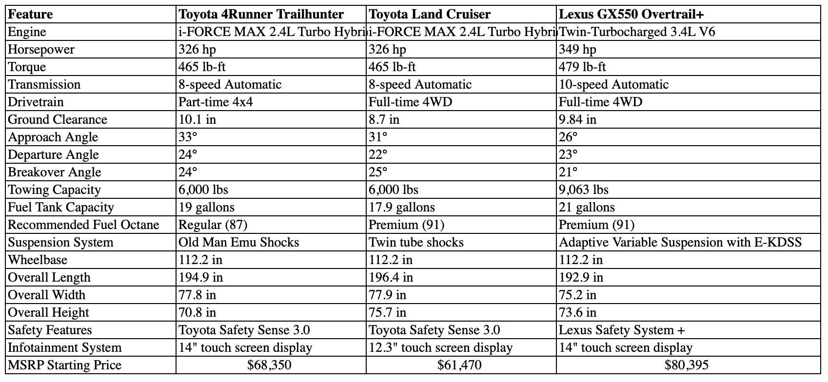 2025 4runner 6th gen Specs: 2025 4Runner 6th Gen trims, models, colors, MPG, dimensions, GVWR weight, towing, clearance, approach / departure / breakover angle Compare 2025 Toyota 4Runner Trailhunter-Toyota Land Cruiser-Lexus GX550 Overtrail plus