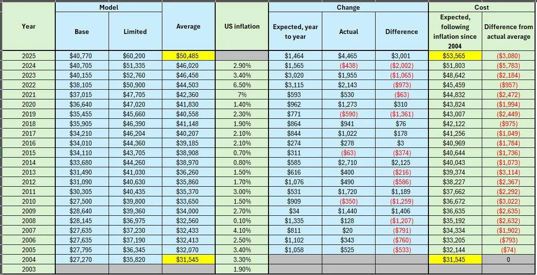2025 4runner 6th gen Pricing over the years (not definitive) 1739990106307-qv
