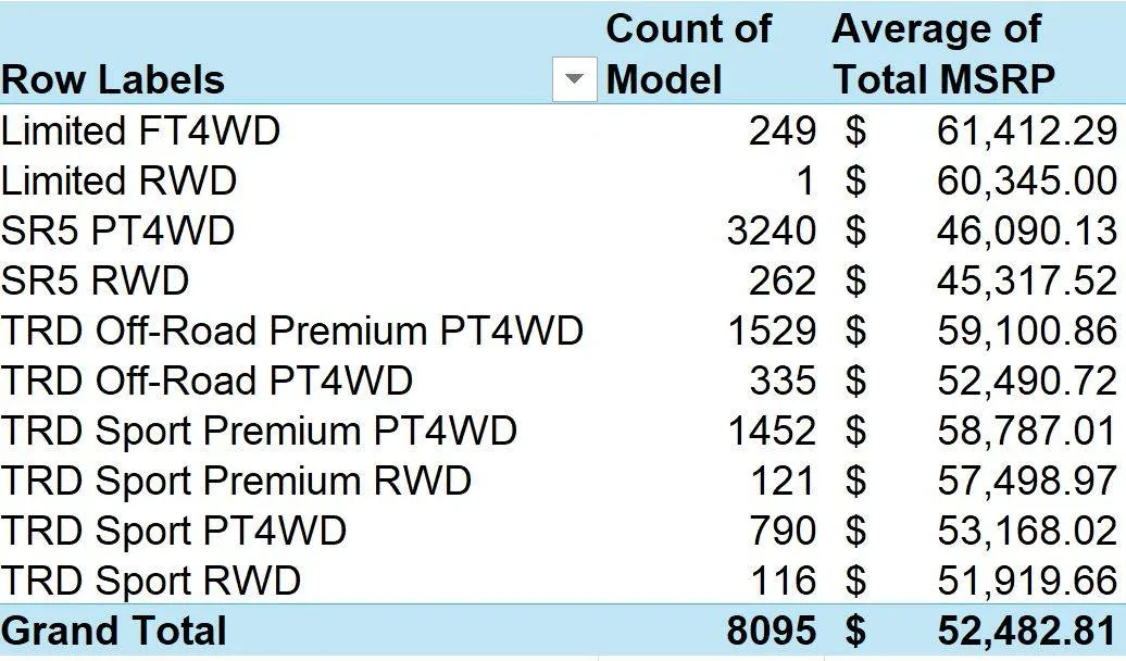 2025 Toyota 4runner 2025+ 4Runner Search: Available Inventory Allocations List - MSRP vs List Price, VIN, ETA, Ship Status, Dealers, Hold Status 4runner avg msrp by model