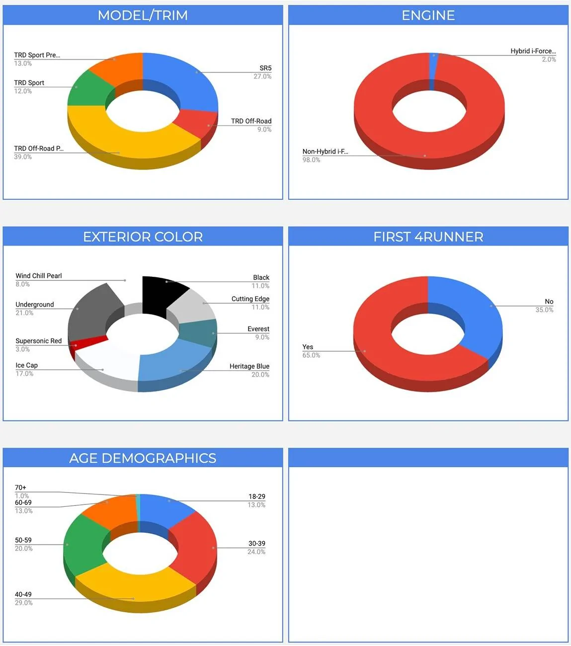 2025 4runner 6th gen 📊 2025 4Runner 6th Gen Owners Stats (Most Popular Trims Models, Colors, Engine, States) most popular trims models, colors, engine, states, 2025 4runner 6th gen owners stats