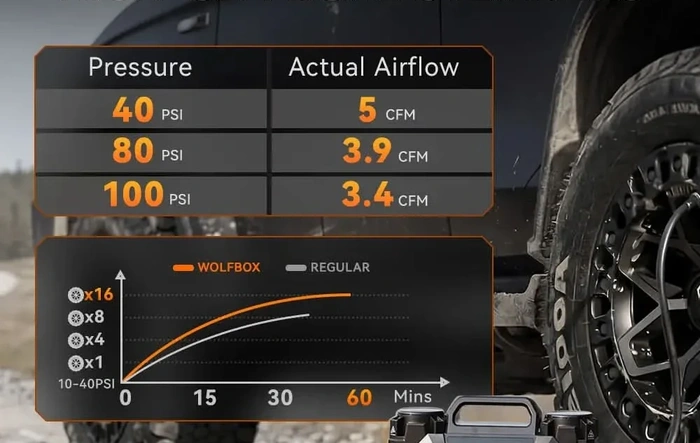 Wolfbox 60D Air Compressor - Performance Tested, And Diagram Shown