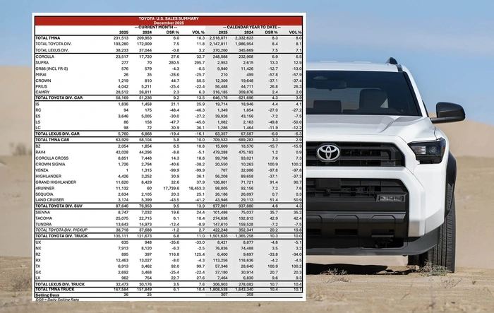 Toyota Reports 2025 4Runner (and Total) U.S. Sales Results