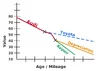 value_vs_age_mileage.webp